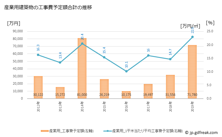 グラフ 年次 篠栗町(ｻｻｸﾞﾘﾏﾁ 福岡県)の建築着工の動向 産業用建築物の工事費予定額合計の推移