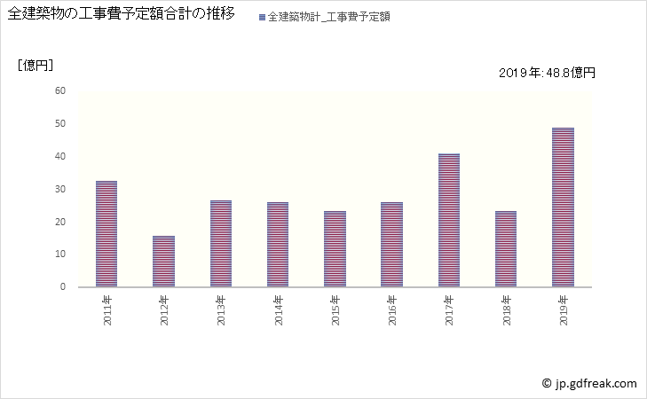 グラフ 年次 篠栗町(ｻｻｸﾞﾘﾏﾁ 福岡県)の建築着工の動向 全建築物の工事費予定額合計の推移