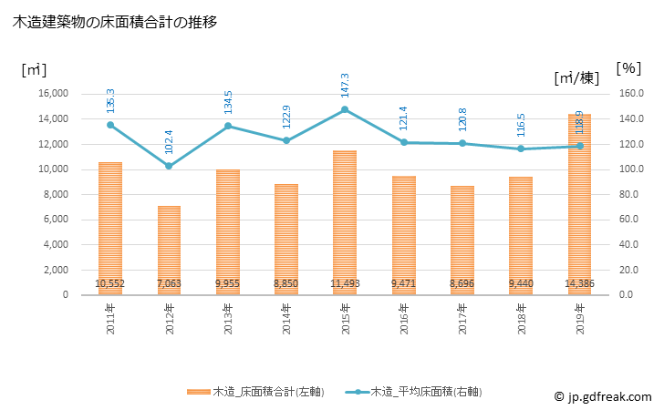 グラフ 年次 篠栗町(ｻｻｸﾞﾘﾏﾁ 福岡県)の建築着工の動向 木造建築物の床面積合計の推移