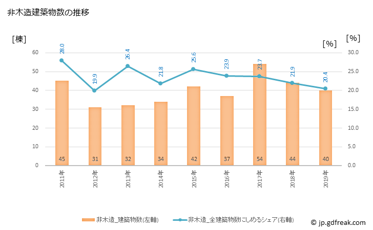 グラフ 年次 志免町(ｼﾒﾏﾁ 福岡県)の建築着工の動向 非木造建築物数の推移