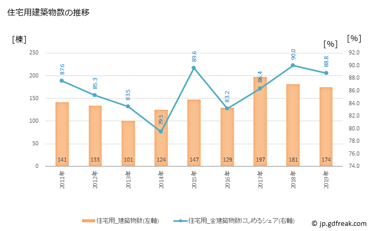 グラフ 年次 志免町(ｼﾒﾏﾁ 福岡県)の建築着工の動向 住宅用建築物数の推移