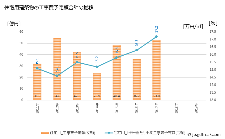 グラフ 年次 志免町(ｼﾒﾏﾁ 福岡県)の建築着工の動向 住宅用建築物の工事費予定額合計の推移