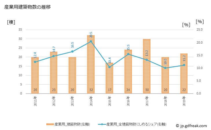 グラフ 年次 志免町(ｼﾒﾏﾁ 福岡県)の建築着工の動向 産業用建築物数の推移