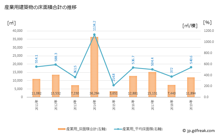 グラフ 年次 志免町(ｼﾒﾏﾁ 福岡県)の建築着工の動向 産業用建築物の床面積合計の推移