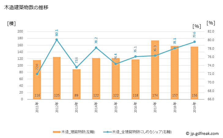 グラフ 年次 志免町(ｼﾒﾏﾁ 福岡県)の建築着工の動向 木造建築物数の推移