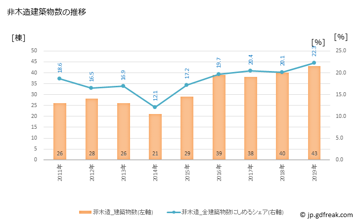 グラフ 年次 須恵町(ｽｴﾏﾁ 福岡県)の建築着工の動向 非木造建築物数の推移