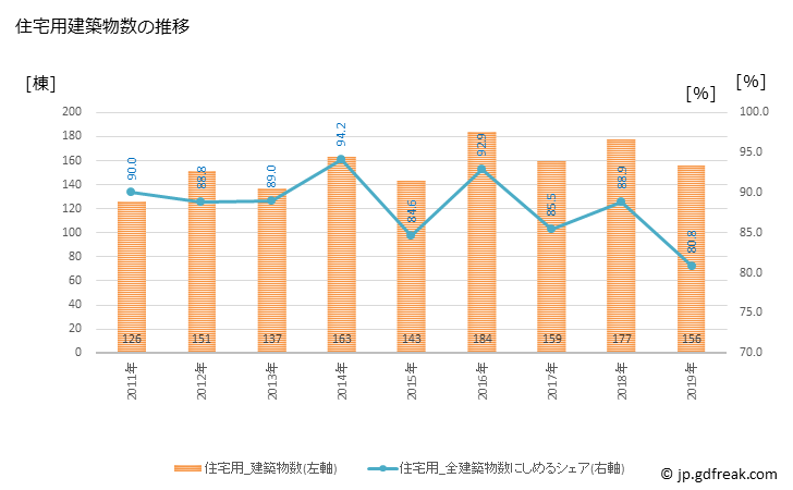グラフ 年次 須恵町(ｽｴﾏﾁ 福岡県)の建築着工の動向 住宅用建築物数の推移