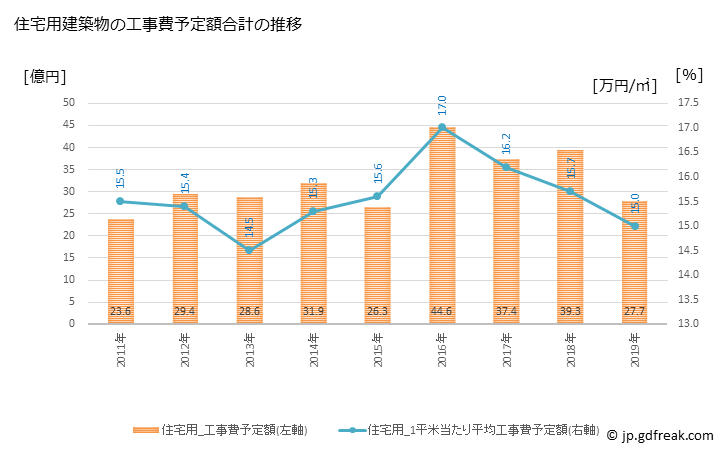 グラフ 年次 須恵町(ｽｴﾏﾁ 福岡県)の建築着工の動向 住宅用建築物の工事費予定額合計の推移