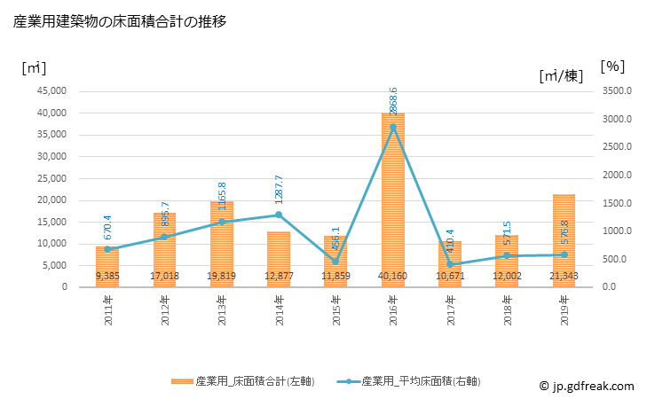 グラフ 年次 須恵町(ｽｴﾏﾁ 福岡県)の建築着工の動向 産業用建築物の床面積合計の推移