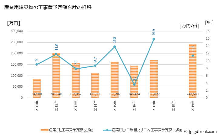 グラフ 年次 須恵町(ｽｴﾏﾁ 福岡県)の建築着工の動向 産業用建築物の工事費予定額合計の推移