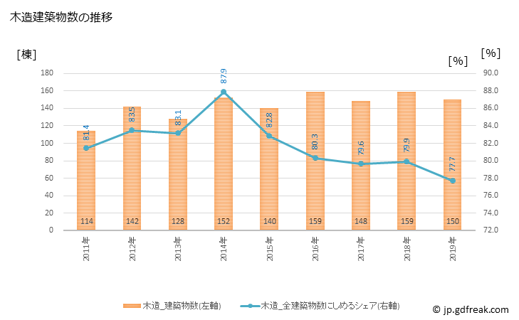 グラフ 年次 須恵町(ｽｴﾏﾁ 福岡県)の建築着工の動向 木造建築物数の推移