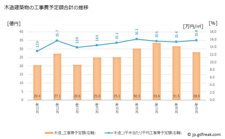 グラフ 年次 須恵町(ｽｴﾏﾁ 福岡県)の建築着工の動向 木造建築物の工事費予定額合計の推移