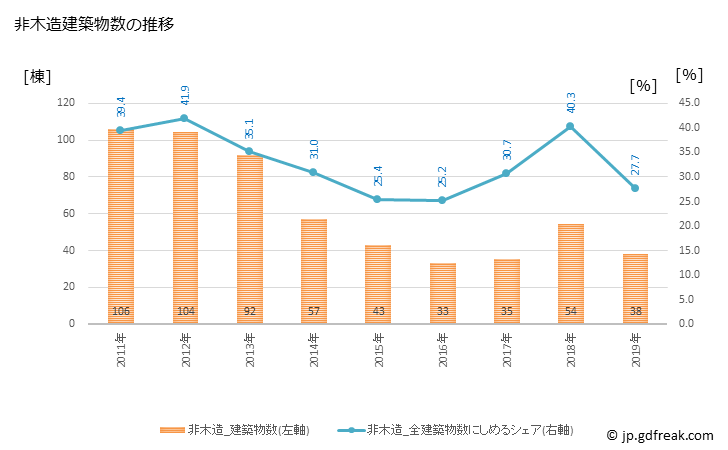 グラフ 年次 新宮町(ｼﾝｸﾞｳﾏﾁ 福岡県)の建築着工の動向 非木造建築物数の推移