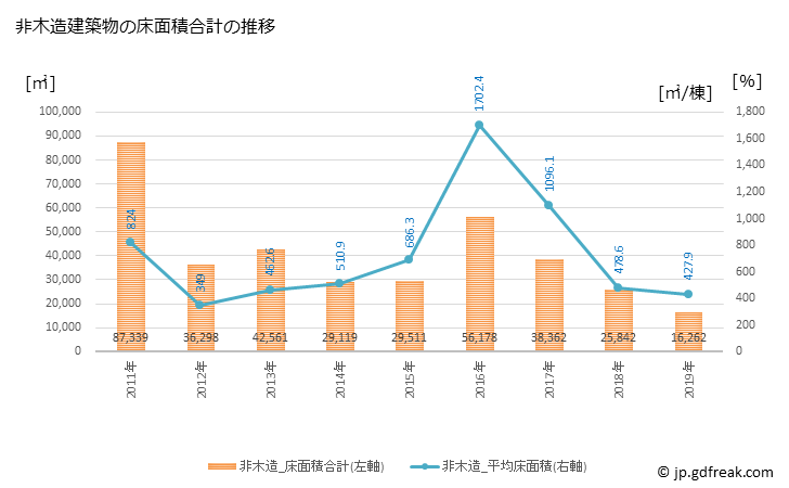 グラフ 年次 新宮町(ｼﾝｸﾞｳﾏﾁ 福岡県)の建築着工の動向 非木造建築物の床面積合計の推移