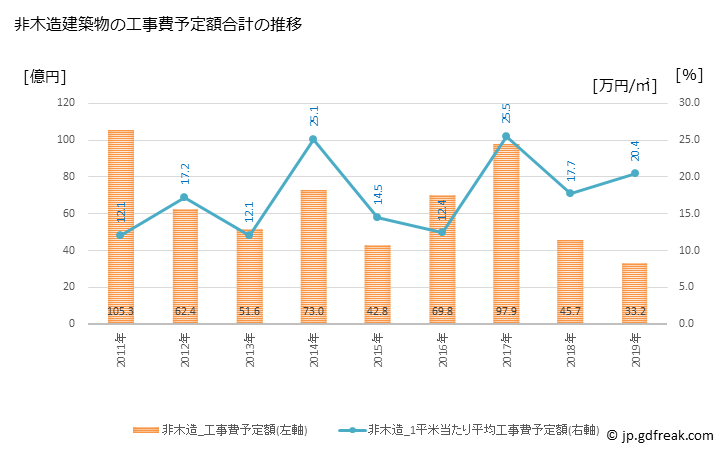 グラフ 年次 新宮町(ｼﾝｸﾞｳﾏﾁ 福岡県)の建築着工の動向 非木造建築物の工事費予定額合計の推移