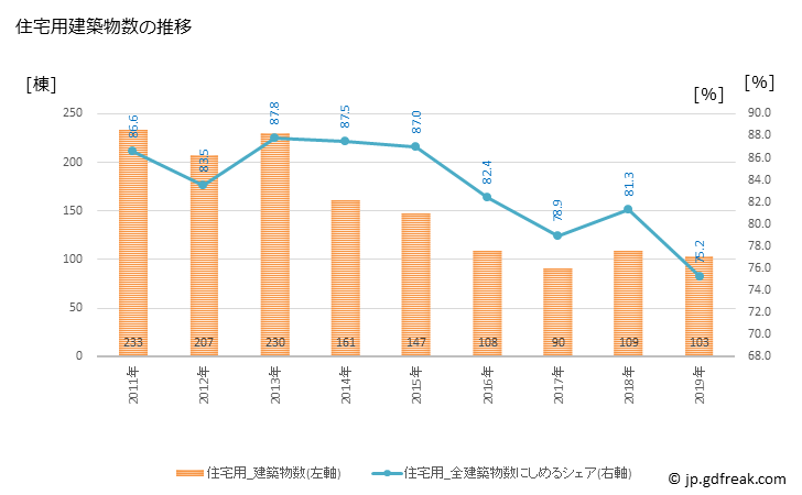 グラフ 年次 新宮町(ｼﾝｸﾞｳﾏﾁ 福岡県)の建築着工の動向 住宅用建築物数の推移