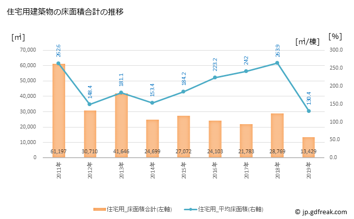 グラフ 年次 新宮町(ｼﾝｸﾞｳﾏﾁ 福岡県)の建築着工の動向 住宅用建築物の床面積合計の推移