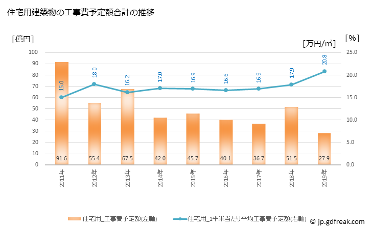 グラフ 年次 新宮町(ｼﾝｸﾞｳﾏﾁ 福岡県)の建築着工の動向 住宅用建築物の工事費予定額合計の推移