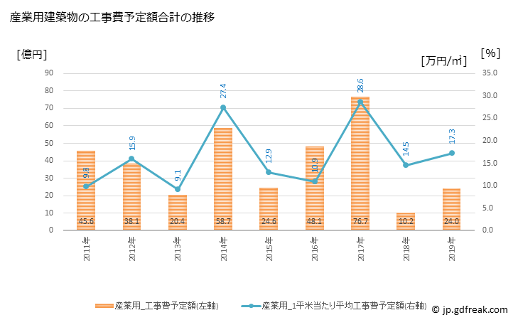 グラフ 年次 新宮町(ｼﾝｸﾞｳﾏﾁ 福岡県)の建築着工の動向 産業用建築物の工事費予定額合計の推移