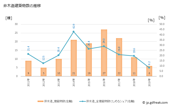 グラフ 年次 久山町(ﾋｻﾔﾏﾏﾁ 福岡県)の建築着工の動向 非木造建築物数の推移