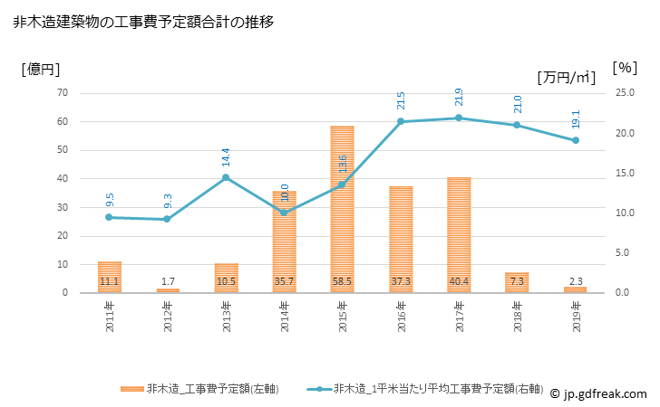 グラフ 年次 久山町(ﾋｻﾔﾏﾏﾁ 福岡県)の建築着工の動向 非木造建築物の工事費予定額合計の推移