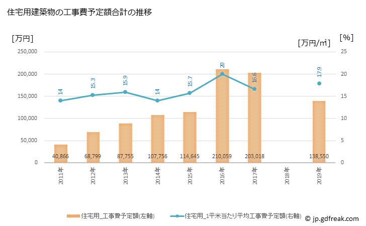 グラフ 年次 久山町(ﾋｻﾔﾏﾏﾁ 福岡県)の建築着工の動向 住宅用建築物の工事費予定額合計の推移