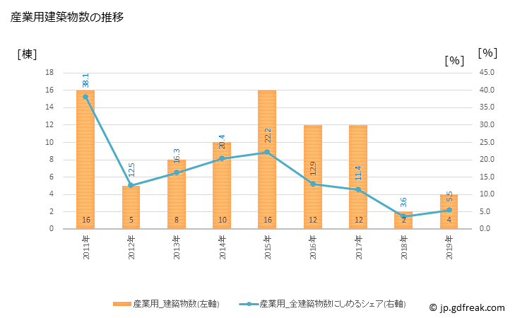 グラフ 年次 久山町(ﾋｻﾔﾏﾏﾁ 福岡県)の建築着工の動向 産業用建築物数の推移