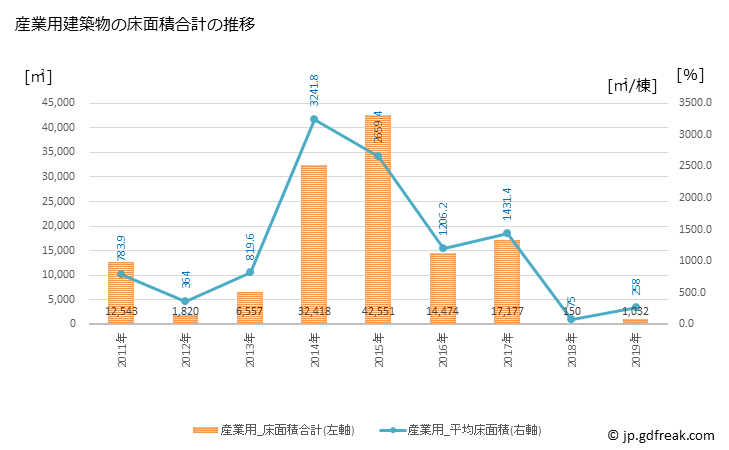 グラフ 年次 久山町(ﾋｻﾔﾏﾏﾁ 福岡県)の建築着工の動向 産業用建築物の床面積合計の推移