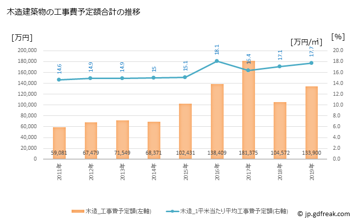 グラフ 年次 久山町(ﾋｻﾔﾏﾏﾁ 福岡県)の建築着工の動向 木造建築物の工事費予定額合計の推移