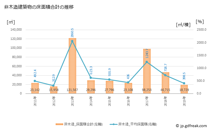グラフ 年次 粕屋町(ｶｽﾔﾏﾁ 福岡県)の建築着工の動向 非木造建築物の床面積合計の推移