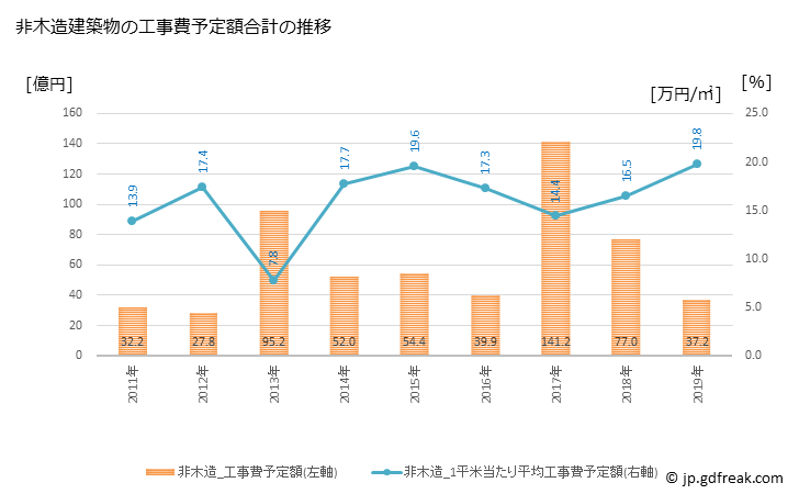 グラフ 年次 粕屋町(ｶｽﾔﾏﾁ 福岡県)の建築着工の動向 非木造建築物の工事費予定額合計の推移
