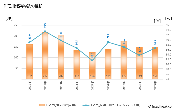 グラフ 年次 粕屋町(ｶｽﾔﾏﾁ 福岡県)の建築着工の動向 住宅用建築物数の推移
