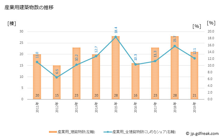 グラフ 年次 粕屋町(ｶｽﾔﾏﾁ 福岡県)の建築着工の動向 産業用建築物数の推移