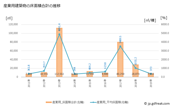 グラフ 年次 粕屋町(ｶｽﾔﾏﾁ 福岡県)の建築着工の動向 産業用建築物の床面積合計の推移