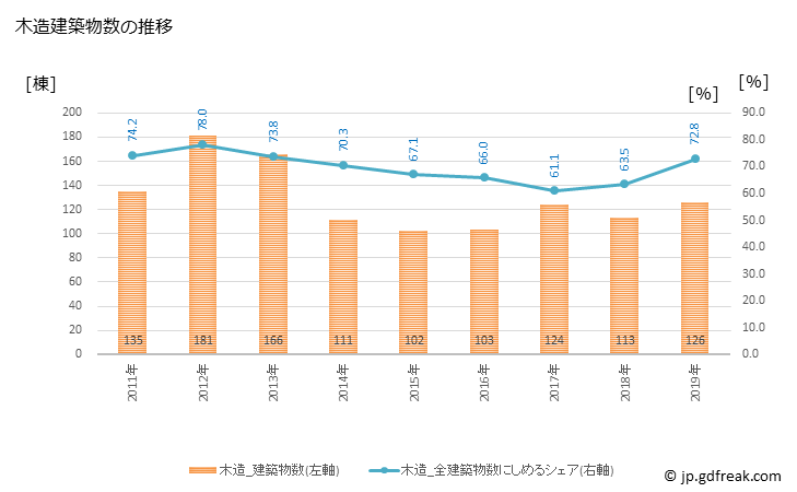 グラフ 年次 粕屋町(ｶｽﾔﾏﾁ 福岡県)の建築着工の動向 木造建築物数の推移