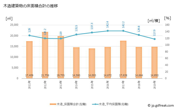 グラフ 年次 粕屋町(ｶｽﾔﾏﾁ 福岡県)の建築着工の動向 木造建築物の床面積合計の推移