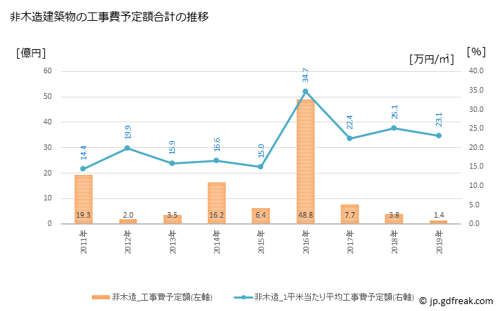 グラフ 年次 芦屋町(ｱｼﾔﾏﾁ 福岡県)の建築着工の動向 非木造建築物の工事費予定額合計の推移