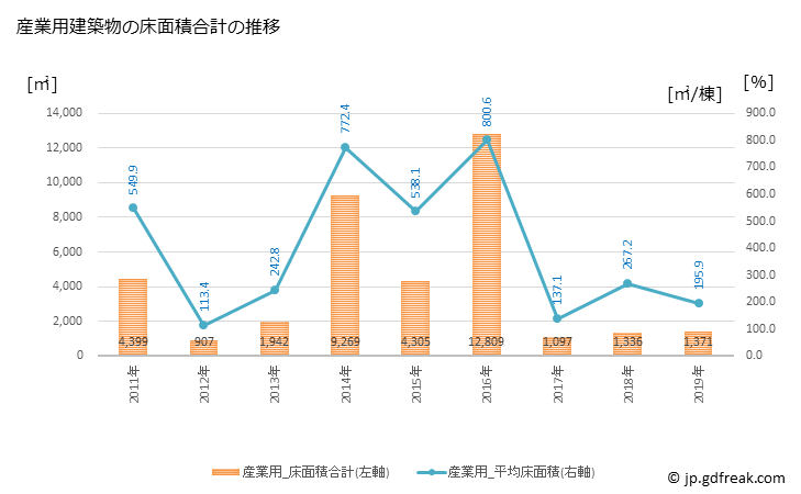 グラフ 年次 芦屋町(ｱｼﾔﾏﾁ 福岡県)の建築着工の動向 産業用建築物の床面積合計の推移