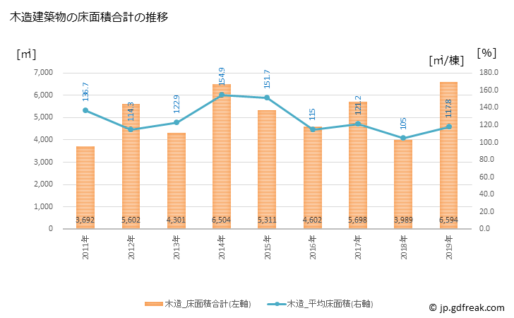 グラフ 年次 芦屋町(ｱｼﾔﾏﾁ 福岡県)の建築着工の動向 木造建築物の床面積合計の推移