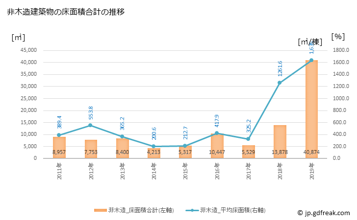 グラフ 年次 水巻町(ﾐｽﾞﾏｷﾏﾁ 福岡県)の建築着工の動向 非木造建築物の床面積合計の推移