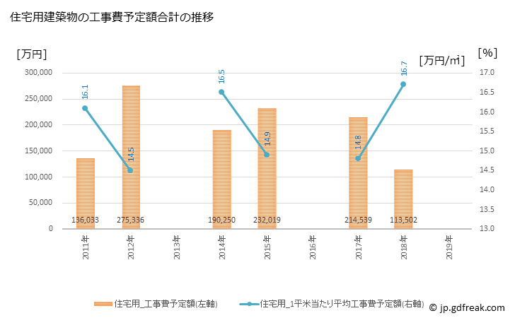 グラフ 年次 水巻町(ﾐｽﾞﾏｷﾏﾁ 福岡県)の建築着工の動向 住宅用建築物の工事費予定額合計の推移