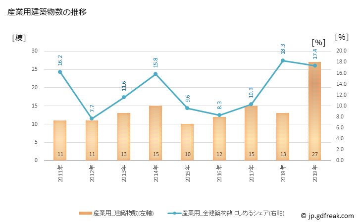 グラフ 年次 水巻町(ﾐｽﾞﾏｷﾏﾁ 福岡県)の建築着工の動向 産業用建築物数の推移
