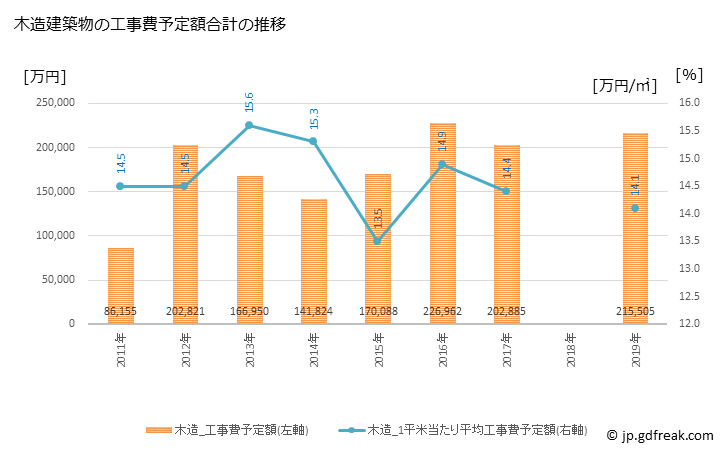 グラフ 年次 水巻町(ﾐｽﾞﾏｷﾏﾁ 福岡県)の建築着工の動向 木造建築物の工事費予定額合計の推移