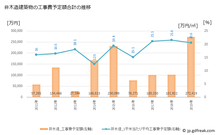 グラフ 年次 岡垣町(ｵｶｶﾞｷﾏﾁ 福岡県)の建築着工の動向 非木造建築物の工事費予定額合計の推移