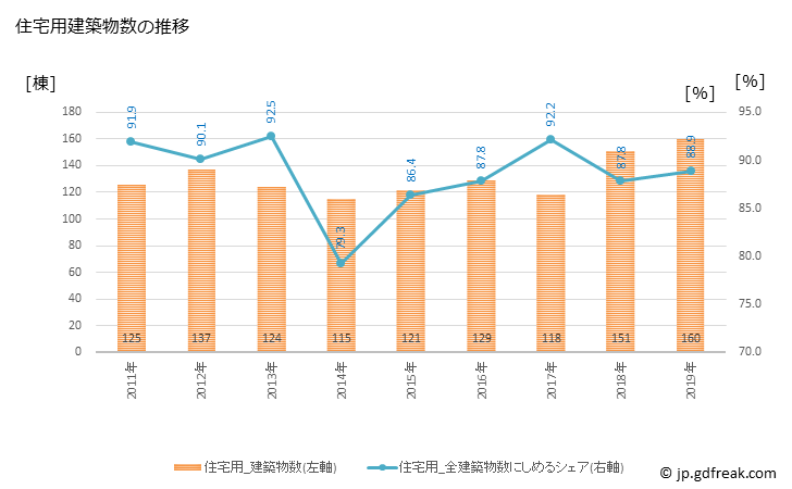 グラフ 年次 岡垣町(ｵｶｶﾞｷﾏﾁ 福岡県)の建築着工の動向 住宅用建築物数の推移