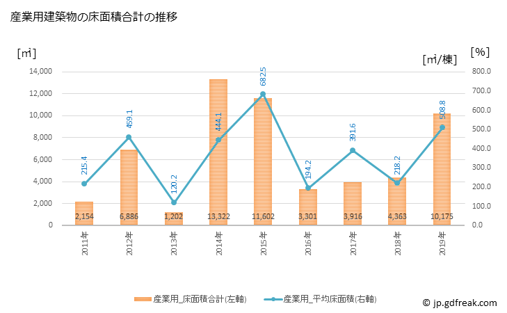 グラフ 年次 岡垣町(ｵｶｶﾞｷﾏﾁ 福岡県)の建築着工の動向 産業用建築物の床面積合計の推移