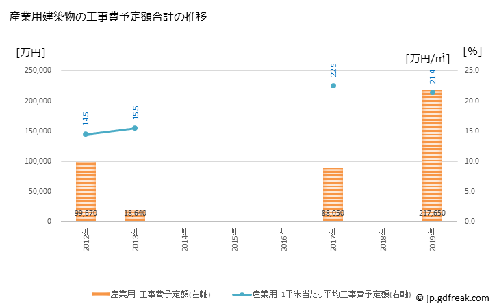 グラフ 年次 岡垣町(ｵｶｶﾞｷﾏﾁ 福岡県)の建築着工の動向 産業用建築物の工事費予定額合計の推移