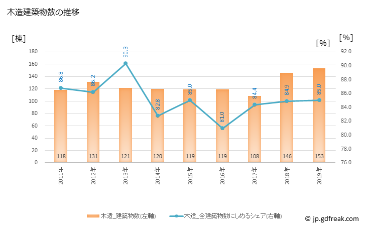 グラフ 年次 岡垣町(ｵｶｶﾞｷﾏﾁ 福岡県)の建築着工の動向 木造建築物数の推移