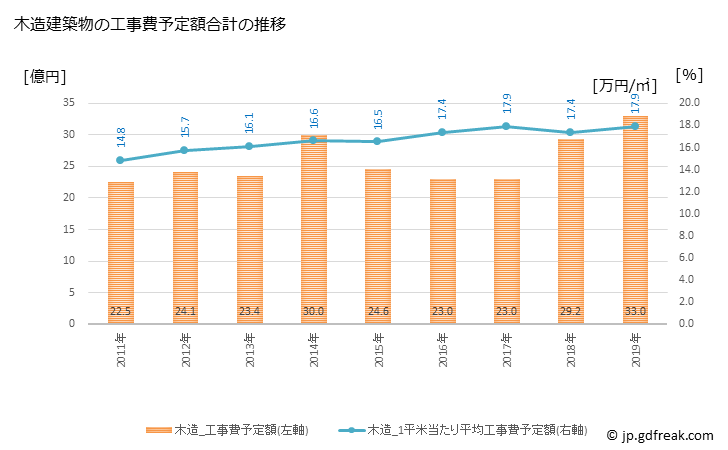 グラフ 年次 岡垣町(ｵｶｶﾞｷﾏﾁ 福岡県)の建築着工の動向 木造建築物の工事費予定額合計の推移