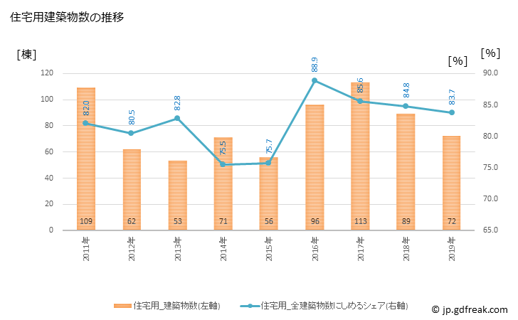 グラフ 年次 遠賀町(ｵﾝｶﾞﾁｮｳ 福岡県)の建築着工の動向 住宅用建築物数の推移